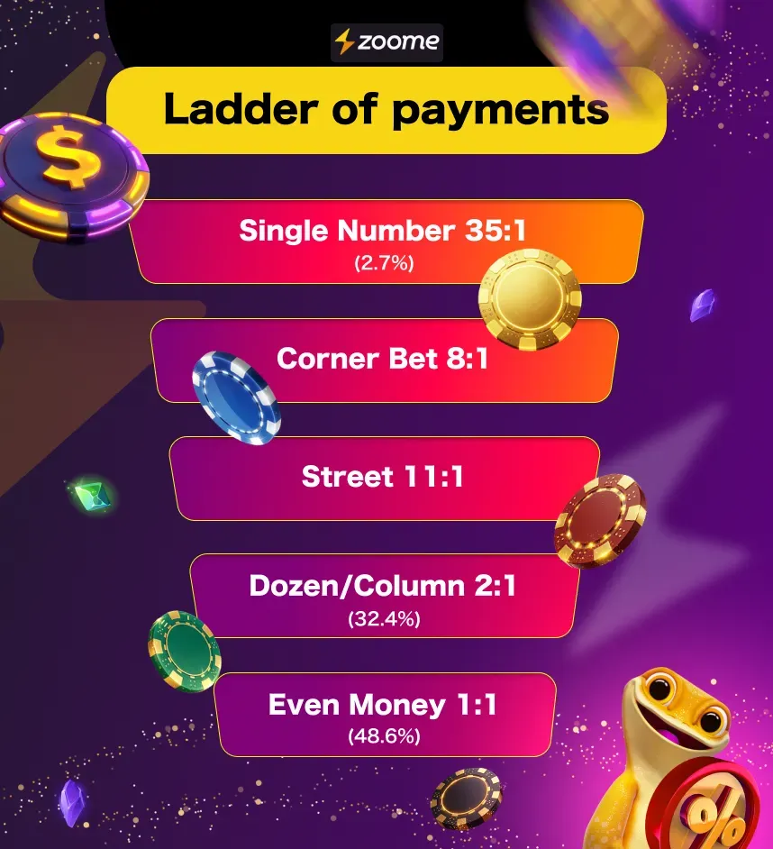 ladder of payments